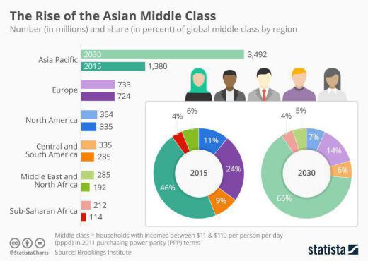 طبقه متوسط در آسیا به شدت رو به افزایش است؛ به گونه‌ای که جمعیت طبقه متوسط از ۴۶٪ کل جمعیت در ۲۰۱۵ به ۶۵٪ در سال ۲۰۳۰ افزایش پیدا 